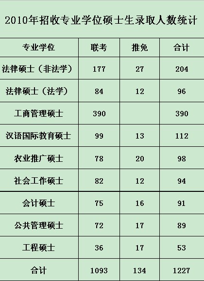 ЇW(xu)2010ꌣI(y)W(xu)λTʿоȡ˔(sh)y(tng)Ӌ